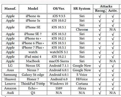 研究結果顯示蘋果、三星、華為、聯(lián)想、LG等品牌的多個語音助手可被遠程操控。圖片來源：新京報