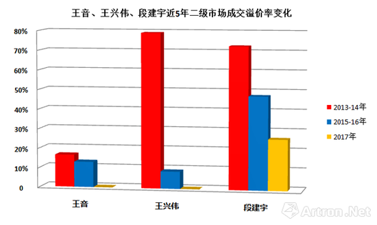 圖標-1 王音、王興偉、段建宇在2013-2017年間二級市場成交作品平均溢價率