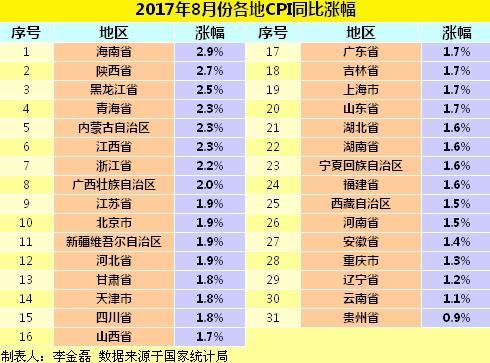 各地8月份CPI同比漲幅。<a target='_blank' href='http://www.chinanews.com/' >中新網(wǎng)</a>記住 李金磊 制圖