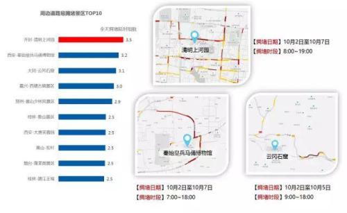 報告預測的十大周邊道路易擁堵景區(qū)。來自交通部路網(wǎng)中心