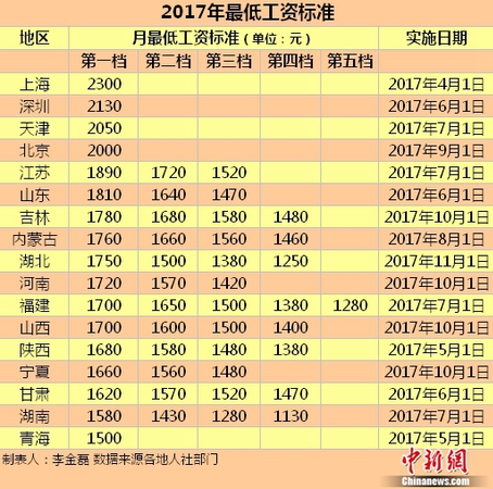 17地區(qū)發(fā)布2017年最低工資標(biāo)準(zhǔn)。