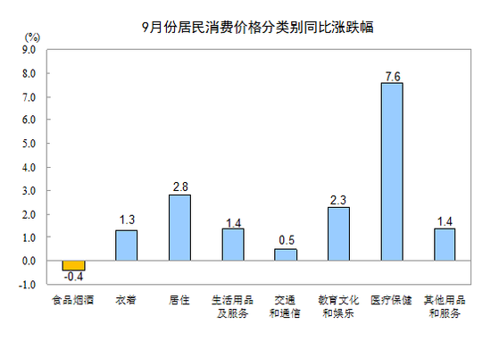 中國9月CPI同比上漲1.6% 連續(xù)8個月低于2%