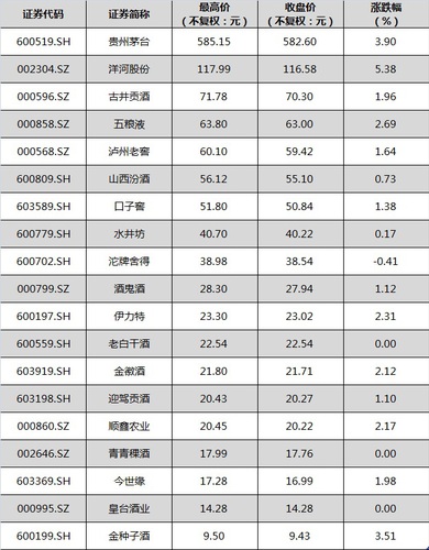 10月19日，白酒股普遍上漲。中新經(jīng)緯閆淑鑫制圖 數(shù)據(jù)來源：Wind資訊金融終端