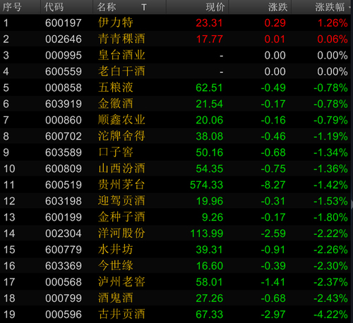 10月20日，“喝酒行情”暫歇，白酒股普遍下跌。來源：Wind資訊金融終端截圖