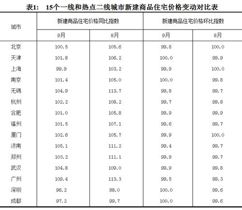 2017年9月份，15個一線和熱點(diǎn)二線城市新建商品住宅價格變動對比表。圖片來源：國家統(tǒng)計局官網(wǎng)