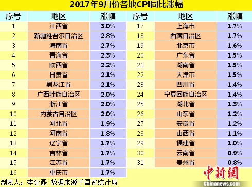 9月份各地CPI同比漲幅。