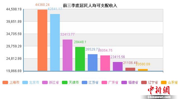 這些地區(qū)前三季度居民人均可支配收入超過了全國平均水平。