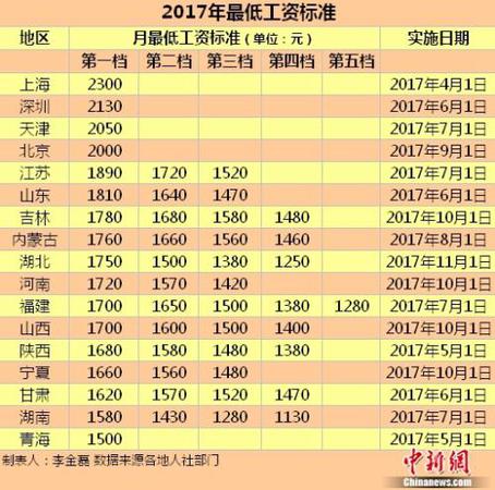 17地區(qū)發(fā)布2017年最低工資標(biāo)準(zhǔn)。