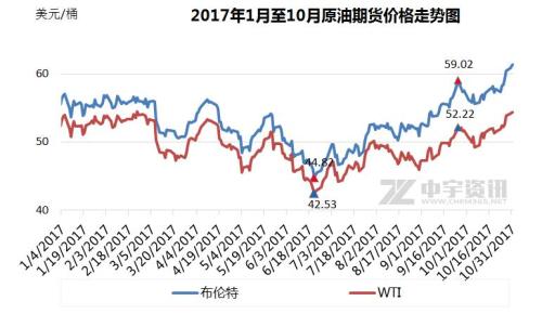 2017年1月至10月原油期貨價格走勢圖。來源：中宇資訊