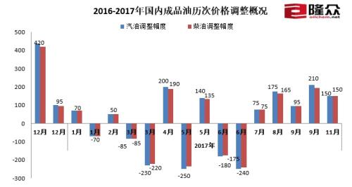 2016-2017年國內(nèi)成品油歷次價格調(diào)整概況。來源：隆眾資訊