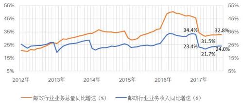 圖1 郵政行業(yè)業(yè)務總量和業(yè)務收入月度累計增速變化對比(2012-2017前三季度)

