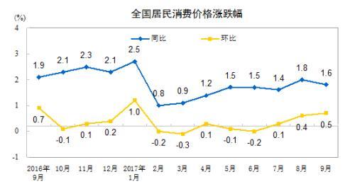 CPI同比漲幅走勢圖。來自國家統(tǒng)計局