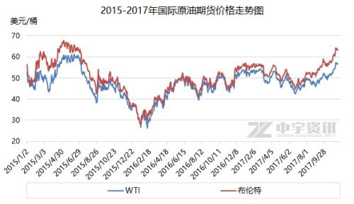 2015-2017年國際原油期貨價(jià)格走勢圖。來源：中宇資訊