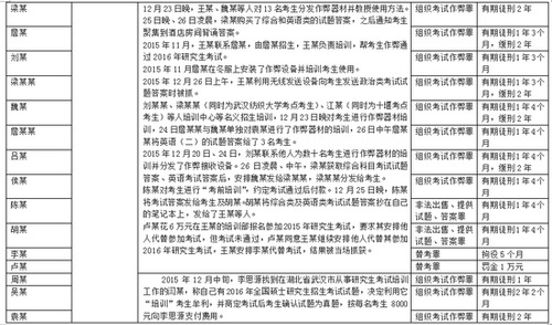 2016年考研泄題案源頭：系監(jiān)區(qū)長受罪犯利誘偷拍