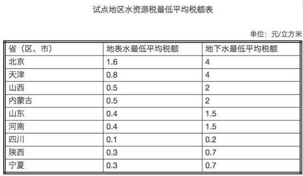 后天這9個(gè)省市將開征水資源稅 你家的水費(fèi)會漲嗎？