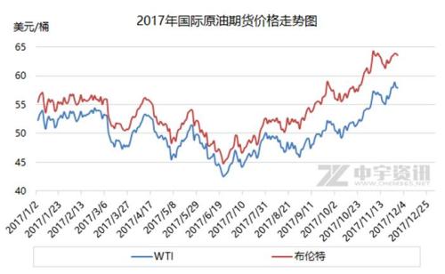 2017年國際原油期貨價(jià)格走勢圖。來源：中宇資訊