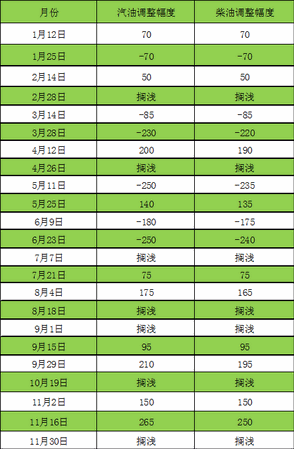 2017年以來，歷次國內(nèi)成品油價調(diào)整情況匯總。數(shù)據(jù)來源：國家發(fā)改委。制表：中新經(jīng)緯 孫丹陽