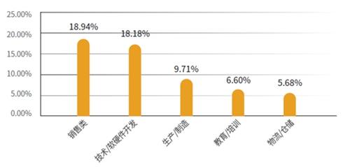 這些行業(yè)受求職者青睞。報告供圖