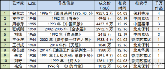 圖表-1 2017年度40歲以上當(dāng)代藝術(shù)家成交TOP10（數(shù)據(jù)來源與制圖：雅昌藝術(shù)網(wǎng)）