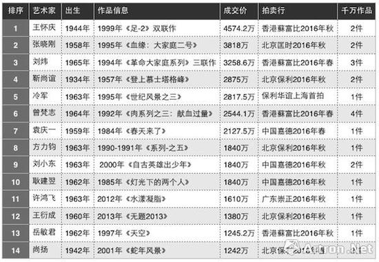 圖表-2 2016年度35歲以上藝術(shù)家拍賣成交TOP10（數(shù)據(jù)來源與制圖：雅昌藝術(shù)網(wǎng)）