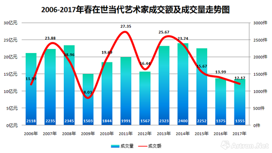 圖表-3 2006-2017年在世當(dāng)代藝術(shù)家成交額及成交量走勢圖