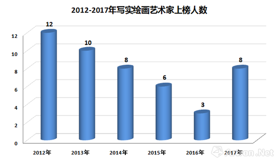 圖表-7 近幾年寫實(shí)藝術(shù)家進(jìn)入榜單的人數(shù)