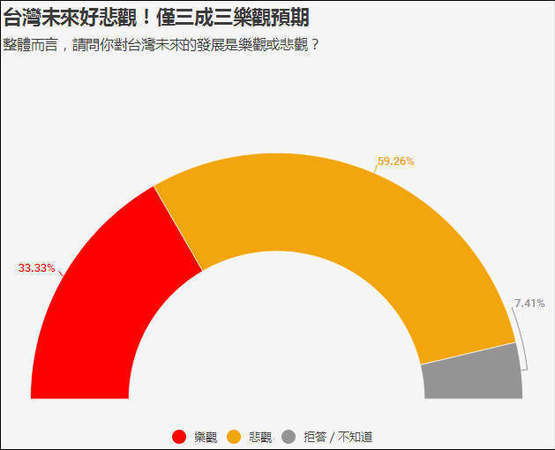 臺灣民調(diào):臺獨下滑 統(tǒng)一選項首度呈現(xiàn)上升趨勢