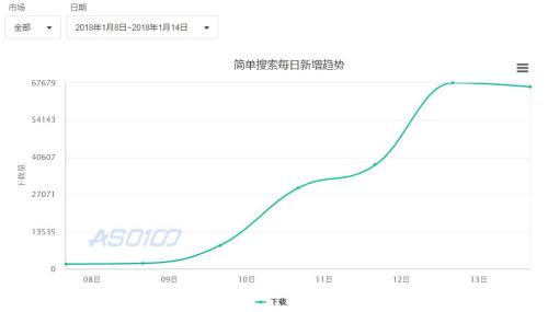 1月8日至14日，“簡單搜索”日下載量增幅明顯。來源：ASO100官網(wǎng)