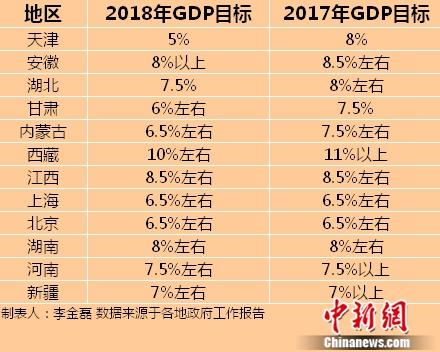 2018年GDP目標。