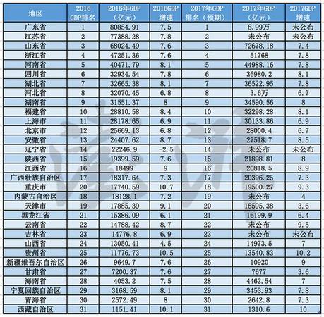 2017地方經(jīng)濟(jì)成績(jī)單:重慶超天津 廣東逼近9萬(wàn)億