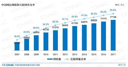 中國(guó)網(wǎng)民規(guī)模。圖片來(lái)自CNNIC報(bào)告截圖