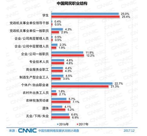 中國(guó)網(wǎng)民的職業(yè)結(jié)構(gòu)。圖片來(lái)自CNNIC報(bào)告截圖