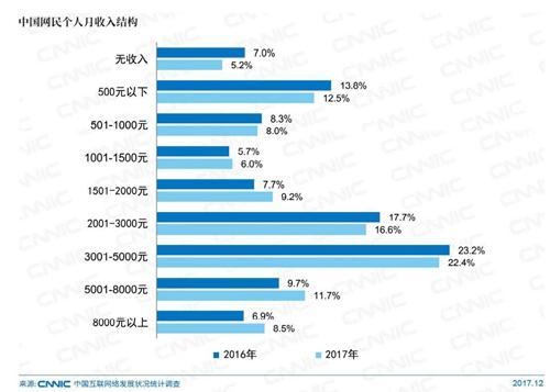 中國(guó)網(wǎng)民個(gè)人月收入結(jié)構(gòu)。圖片來(lái)自CNNIC報(bào)告