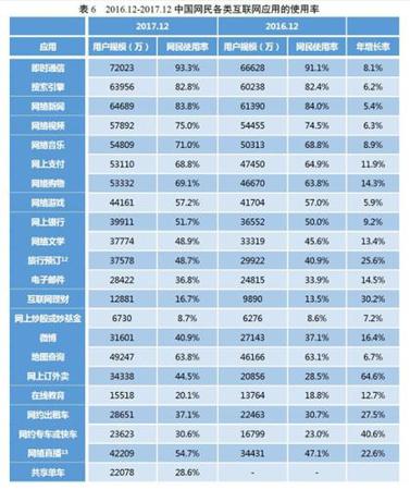 各類互聯(lián)網(wǎng)應(yīng)用的使用率。圖片來(lái)自CNNIC報(bào)告截圖