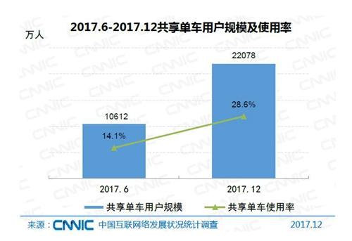 共享單車用戶規(guī)模及使用率。圖片來(lái)自CNNIC報(bào)告截圖