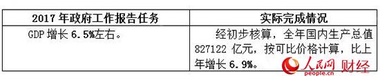 2017政府工作“對(duì)賬單” 哪些是你最關(guān)心的？