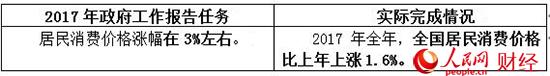 2017政府工作“對(duì)賬單” 哪些是你最關(guān)心的？