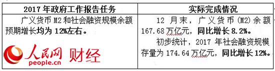 2017政府工作“對(duì)賬單” 哪些是你最關(guān)心的？