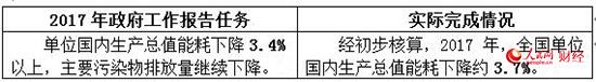 2017政府工作“對(duì)賬單” 哪些是你最關(guān)心的？