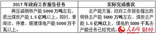 2017政府工作“對(duì)賬單” 哪些是你最關(guān)心的？