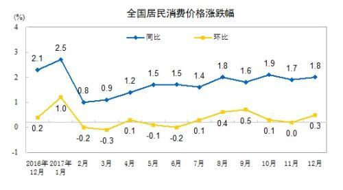 CPI走勢(shì)圖。來自國家統(tǒng)計(jì)局