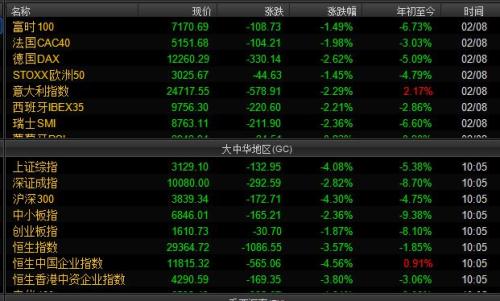 歐洲和中國(guó)主要股指漲跌幅情況。截圖自Wind資訊。