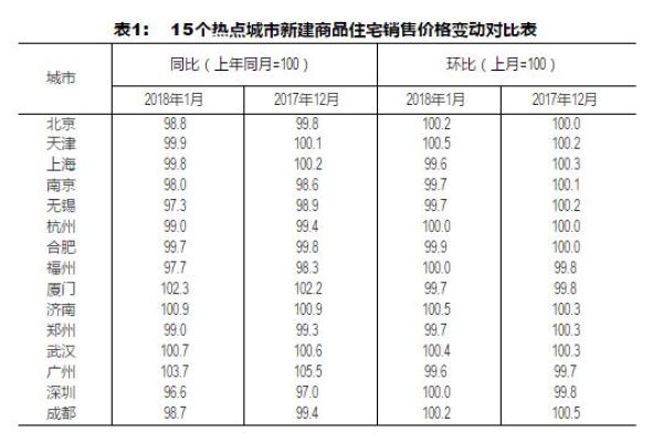 32個(gè)月以來一線城市房?jī)r(jià)首降 專家:不能說拐點(diǎn)來了