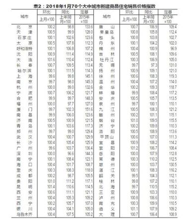 32個(gè)月以來一線城市房?jī)r(jià)首降 專家:不能說拐點(diǎn)來了