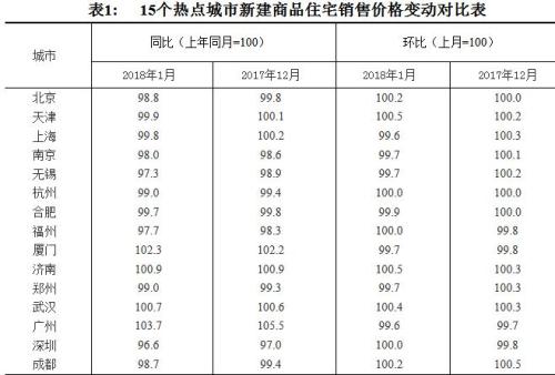 15個(gè)熱點(diǎn)城市新建商品住宅銷售價(jià)格變動對比表。圖片來源：國家統(tǒng)計(jì)局官網(wǎng)