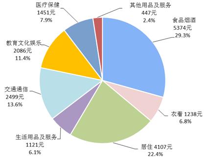 2017年全國(guó)居民人均消費(fèi)支出及構(gòu)成。來(lái)自國(guó)家統(tǒng)計(jì)局