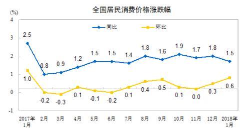 CPI漲幅走勢。來自國家統(tǒng)計局