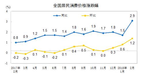 CPI漲幅走勢圖。來自國家統(tǒng)計局網(wǎng)站