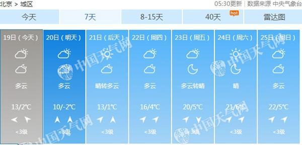 本周北京氣溫先抑后揚(yáng) 明晚低至-2℃周末或破20℃