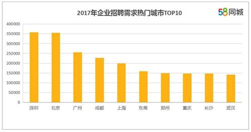 企業(yè)招聘需求熱門城市。